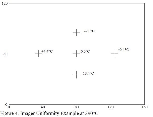 Figure 4. Imager Uniformity Example at 390 degrees C