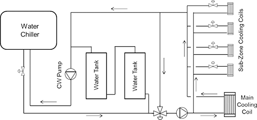 Figure 3: Chilled water system
