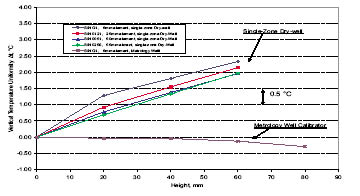 Vertical temperature gradient using different probes.eps